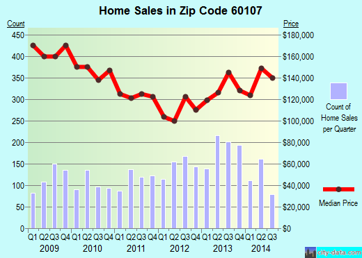 Zip code 60107 (Streamwood, Illinois) real estate house value trends