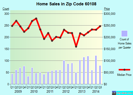 Zip code 60108 (Bloomingdale, Illinois) real estate house value trends