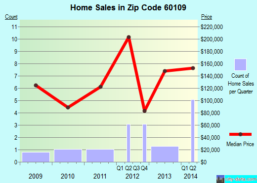 Zip code 60109 (Burlington, Illinois) real estate house value trends
