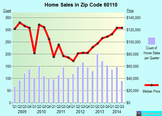 Zip code 60110 (Carpentersville, Illinois) real estate house value trends