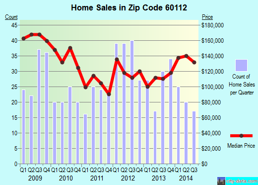 Zip code 60112 (Cortland, Illinois) real estate house value trends