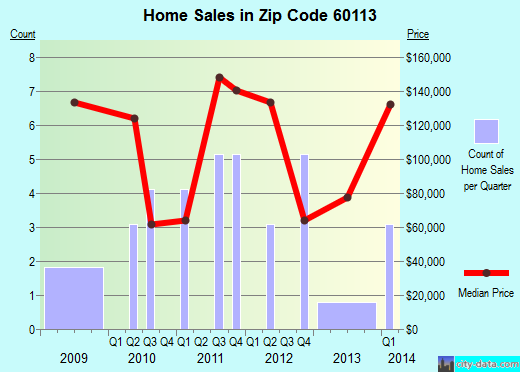Zip code 60113 (Creston, Illinois) real estate house value trends