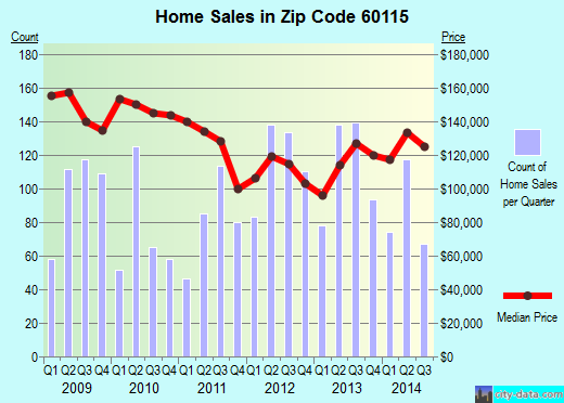 Zip code 60115 (DEKALB, Illinois) real estate house value trends