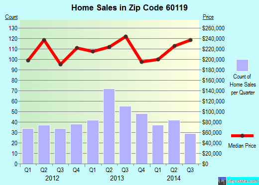Zip code 60119 (Elburn, Illinois) real estate house value trends