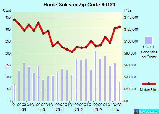 Zip code 60120 (Elgin, Illinois) real estate house value trends