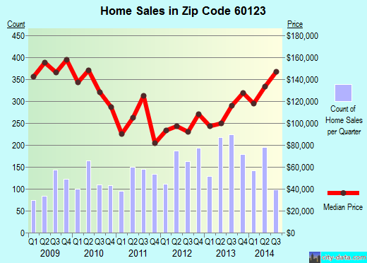 Zip code 60123 (ELGIN, Illinois) real estate house value trends