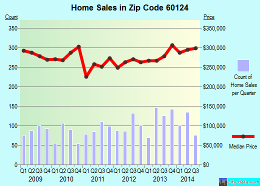 Zip code 60124 (ELGIN, Illinois) real estate house value trends