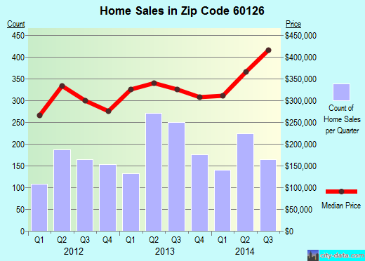 Zip code 60126 (ELMHURST, Illinois) real estate house value trends