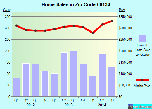 Zip code 60134 (Geneva, Illinois) real estate house value trends