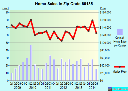 Zip code 60135 (GENOA, Illinois) real estate house value trends