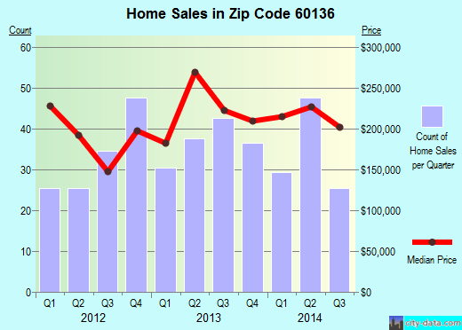 Zip code 60136 (Gilberts, Illinois) real estate house value trends