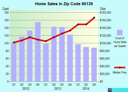 Zip code 60139 (Glendale Heights, Illinois) real estate house value trends