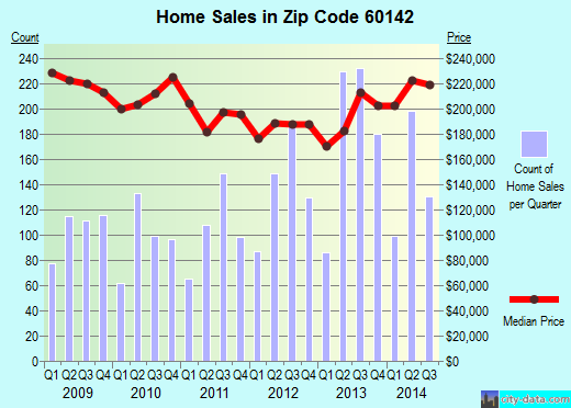 Zip code 60142 (Huntley, Illinois) real estate house value trends
