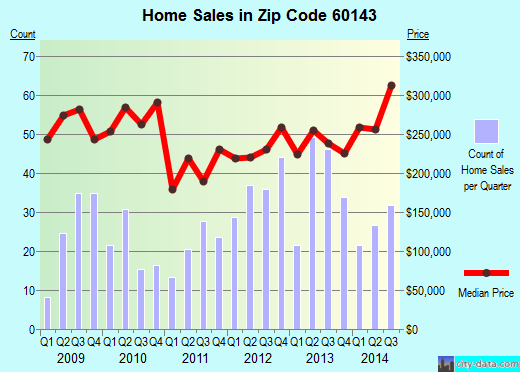 Zip code 60143 (ITASCA, Illinois) real estate house value trends