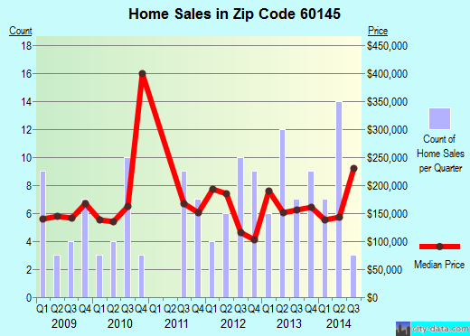 Zip code 60145 (KINGSTON, Illinois) real estate house value trends
