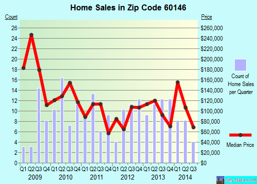 Zip code 60146 (Kirkland, Illinois) real estate house value trends