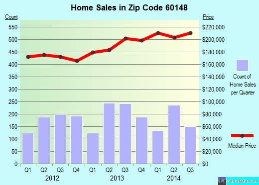 Zip code 60148 (LOMBARD, Illinois) real estate house value trends