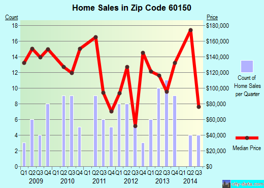 Zip code 60150 (Malta, Illinois) real estate house value trends