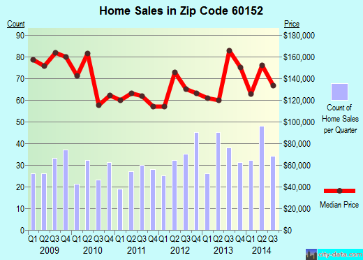 Zip code 60152 (Marengo, Illinois) real estate house value trends