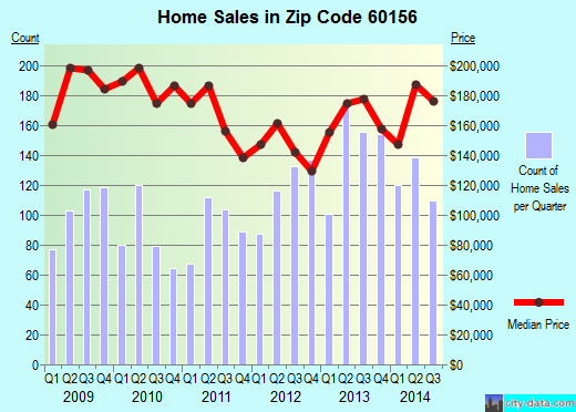 Zip code 60156 (LAKE IN THE HILLS, Illinois) real estate house value trends