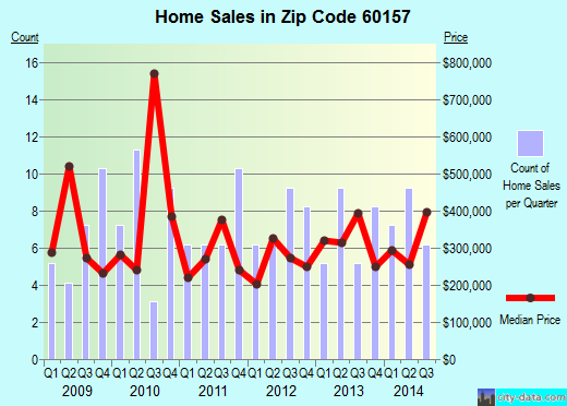 Zip code 60157 (, Illinois) real estate house value trends