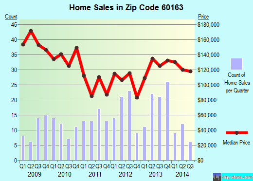 Zip code 60163 (Berkeley, Illinois) real estate house value trends