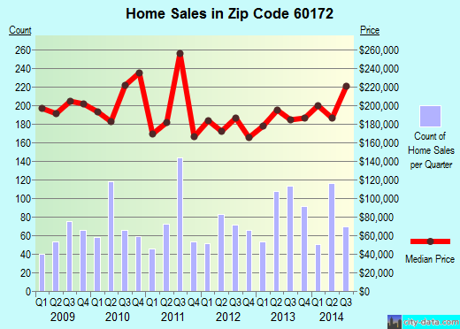 Zip code 60172 (Roselle, Illinois) real estate house value trends