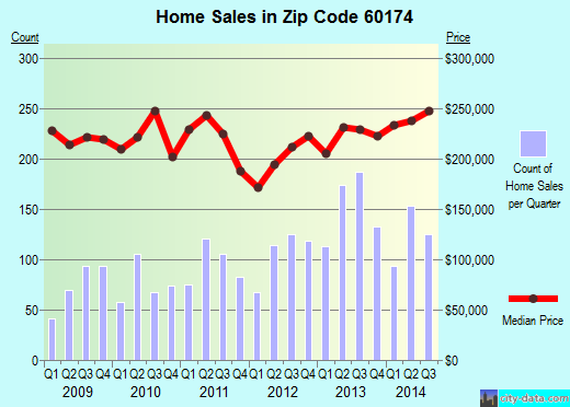 Zip code 60174 (St. Charles, Illinois) real estate house value trends