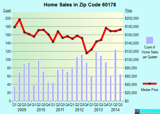 Zip code 60178 (Sycamore, Illinois) real estate house value trends