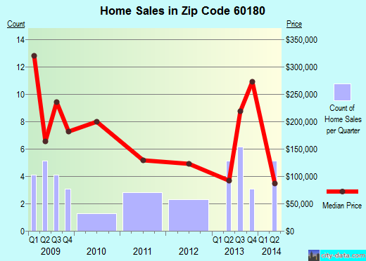 Zip code 60180 (Union, Illinois) real estate house value trends