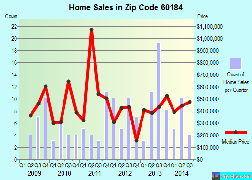 Zip code 60184 (Wayne, Illinois) real estate house value trends