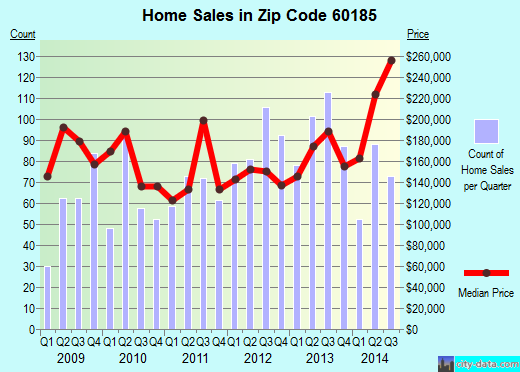 Zip code 60185 (WEST CHICAGO, Illinois) real estate house value trends