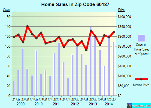 Zip code 60187 (Wheaton, Illinois) real estate house value trends