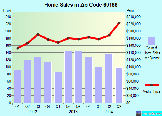 Zip code 60188 (CAROL STREAM, Illinois) real estate house value trends
