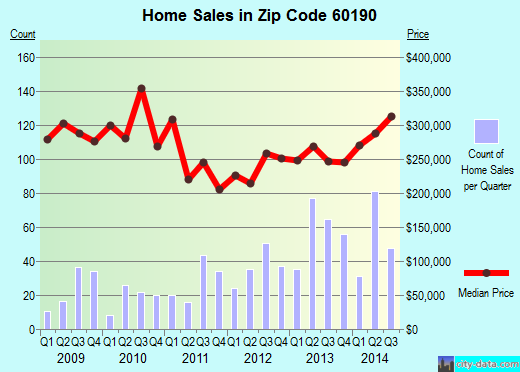 Zip code 60190 (Winfield, Illinois) real estate house value trends