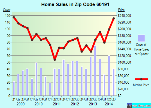 Zip code 60191 (Wood Dale, Illinois) real estate house value trends