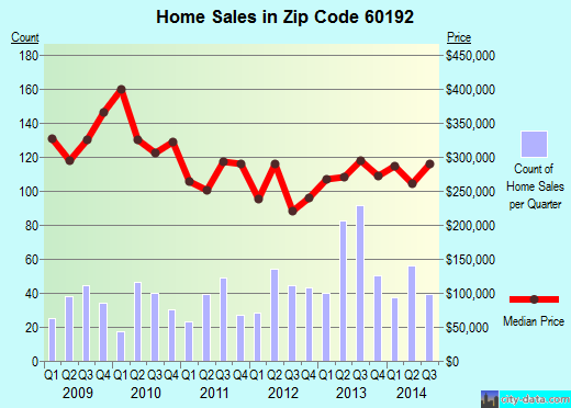 Zip code 60192 (Schaumburg, Illinois) real estate house value trends