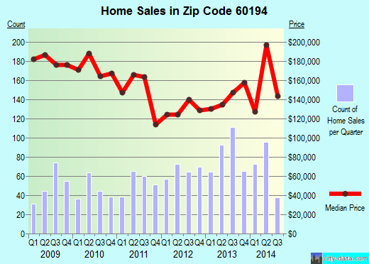 Zip code 60194 (SCHAUMBURG, Illinois) real estate house value trends