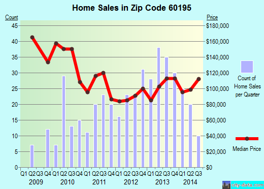 Zip code 60195 (SCHAUMBURG, Illinois) real estate house value trends