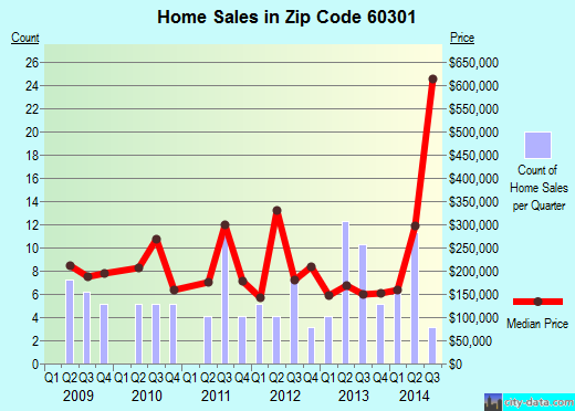 Zip code 60301 (Oak Park, Illinois) real estate house value trends