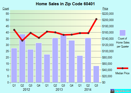 Zip code 60401 (Beecher, Illinois) real estate house value trends