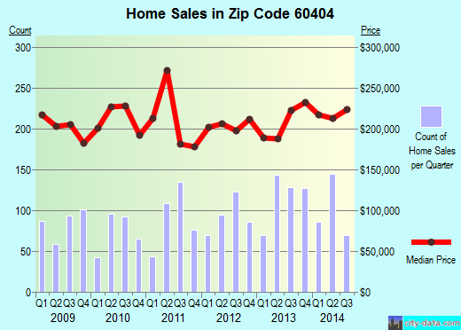 Zip code 60404 (SHOREWOOD, Illinois) real estate house value trends