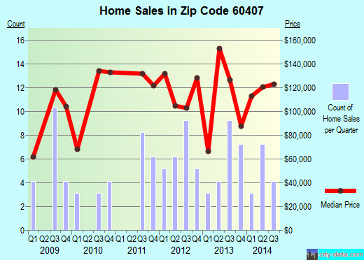 Zip code 60407 (Braceville, Illinois) real estate house value trends