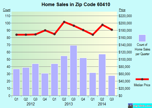Zip code 60410 (CHANNAHON, Illinois) real estate house value trends