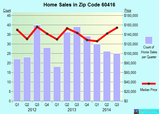 Zip code 60416 (Coal City, Illinois) real estate house value trends