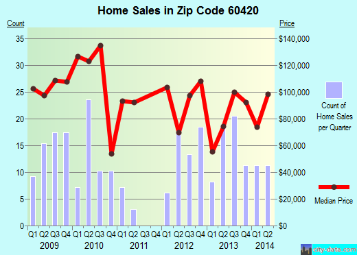 Zip code 60420 (Dwight, Illinois) real estate house value trends