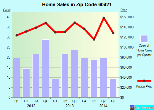 Zip code 60421 (Elwood, IL) real estate house value trends