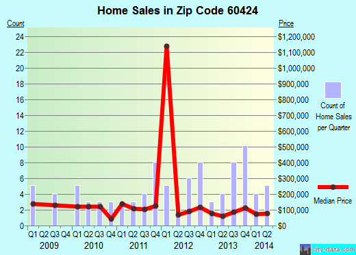 Zip code 60424 (GARDNER, Illinois) real estate house value trends