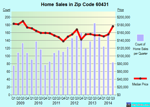 Zip code 60431 (Shorewood, Illinois) real estate house value trends