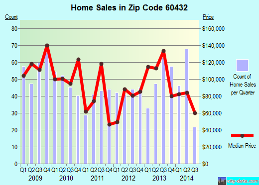 Zip code 60432 (Joliet, IL) real estate house value trends